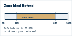 Diagram zona ideal pengisian daya baterai laptop antara 20 persen sampai 80 persen